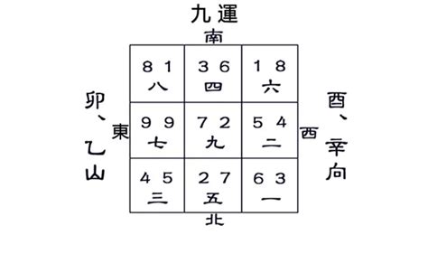 坐酉向卯九運|座向與居家規劃 